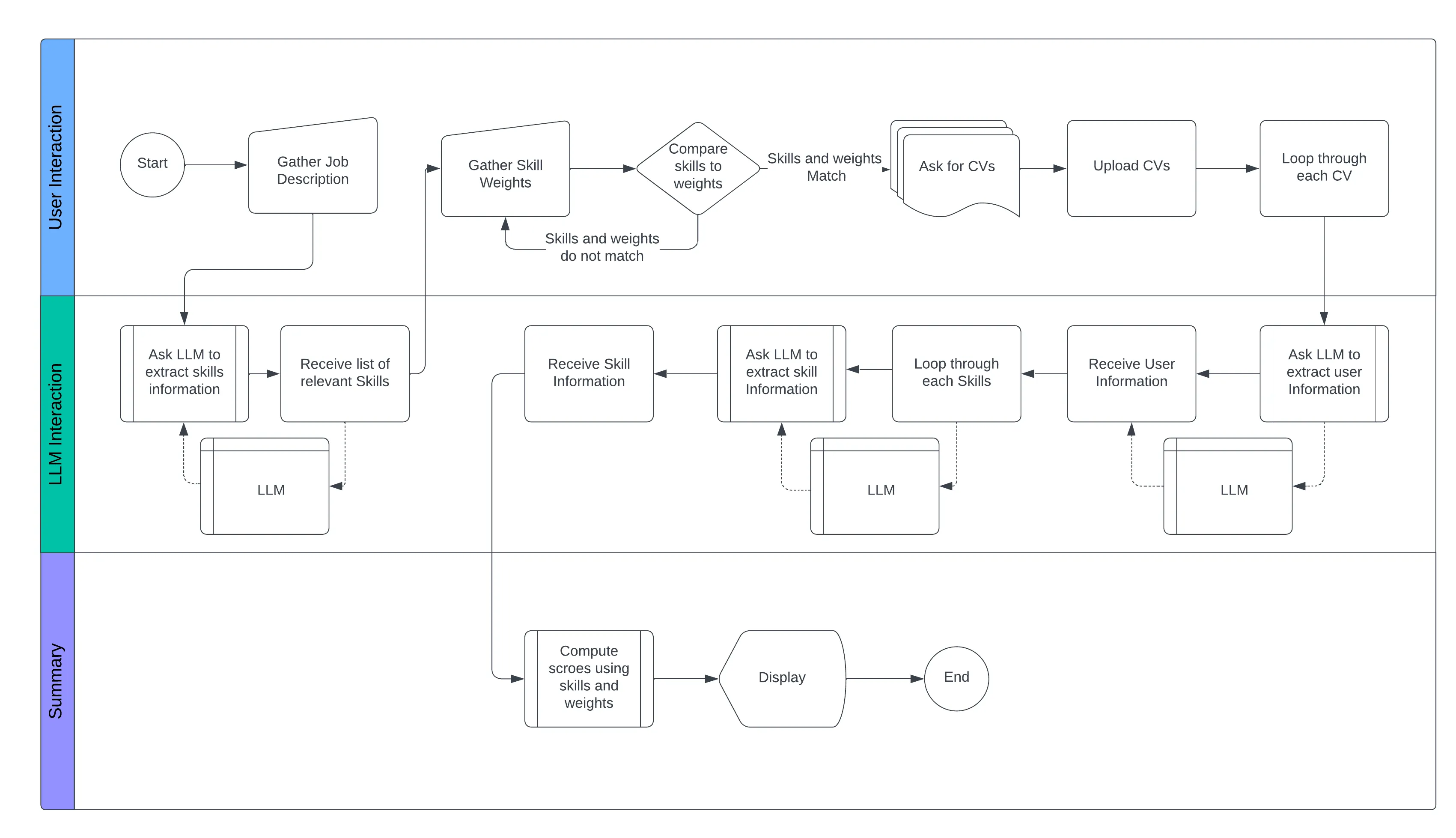 BPMN Diagram